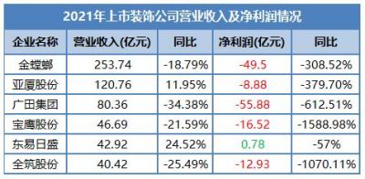 4装企被恒大拖欠218亿，有装企利润下滑1588.98%