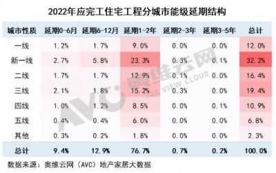 “保交房”压力大“停贷潮”来袭，近1400个工程项目延期