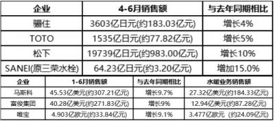 2022年上半年7家卫浴企业销售额增长4-10%