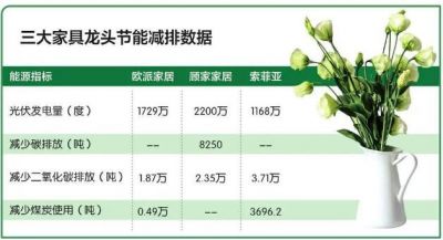 欧派、顾家、索菲亚提升ESG水平