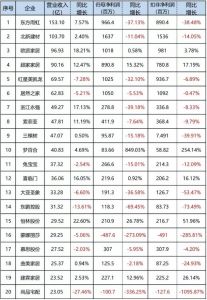 2022上半年家居上市公司TOP20榜单