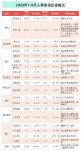 2022年1-8月泛家居企业高管大变动，71%企业业绩下滑