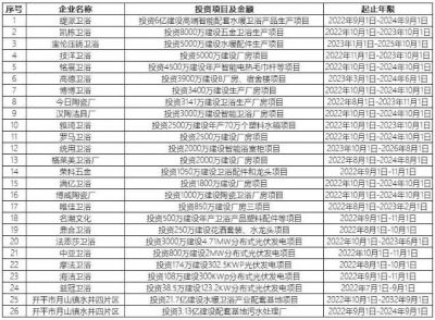 26个卫浴新项目备案获批，合计投资36.3亿