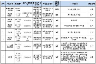 湖北省市场监管局：抽查发现6批次陶瓷砖及2批次陶瓷坐便器不合格