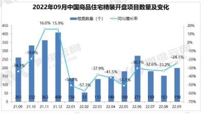 2022年9月精装住宅开盘项目规模13.89万套，同比-33.7%