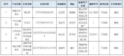 山东省潍坊市市场监管局：抽查15批次水嘴，4批次不合格