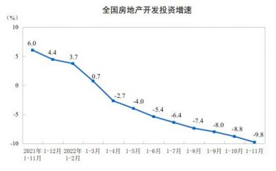 统计局：2022年1-11月份全国房地产投资、销售等持续下滑