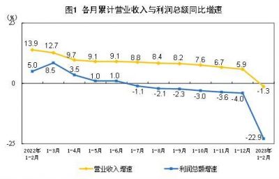 2023年1—2月全国规模以上制造业利润下降32.6%