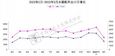 2023年1-2月我国水箱配件出口6151.94万美元，同比上涨17.09%