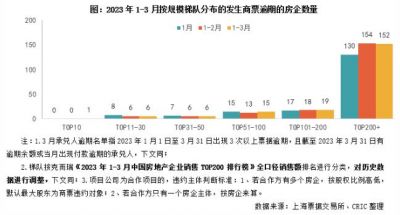 TOP200梯队3月末商票逾期降至284亿