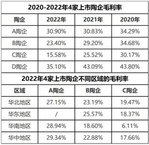 近5年最低，4家陶瓷企业平均毛利率降至26.24%