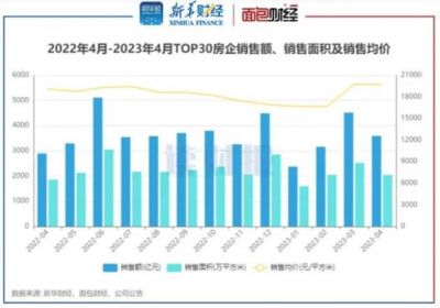 TOP30上市房企4月销售额同比上升逾两成，环比回落