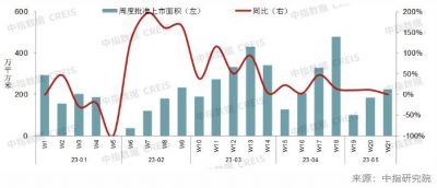 2023年5月以来重点城市供应较4月周均下降四成