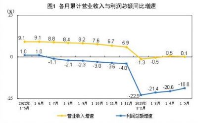 2023年1—5月制造业实现利润总额18296.8亿元，下降23.7%