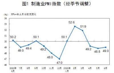 6月中国采购经理指数小幅回升至49.0%