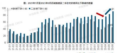 2023年6月超9成城市二手房价环比下跌，房价疲弱态势未改