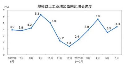 2023年上半年制造业增加值增长4.2%