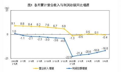 2023年1—6月制造业实现利润总额23874.7亿元，下降20.0%