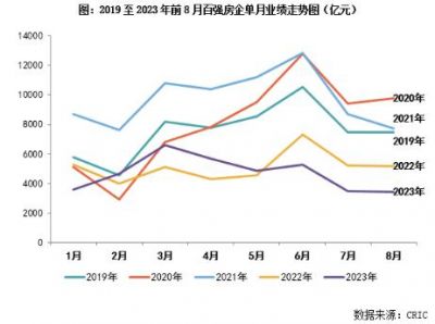 TOP100房企8月业绩同环比双降，同比降幅进一步扩大