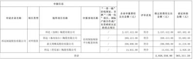 佛山科达4大对外投资项目拟获56万元市级补助金